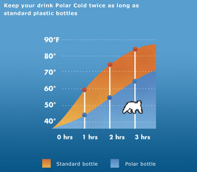 Polar Bottles keep liquids cooler, longer. Polar Bottles keep liquids cooler, longer.